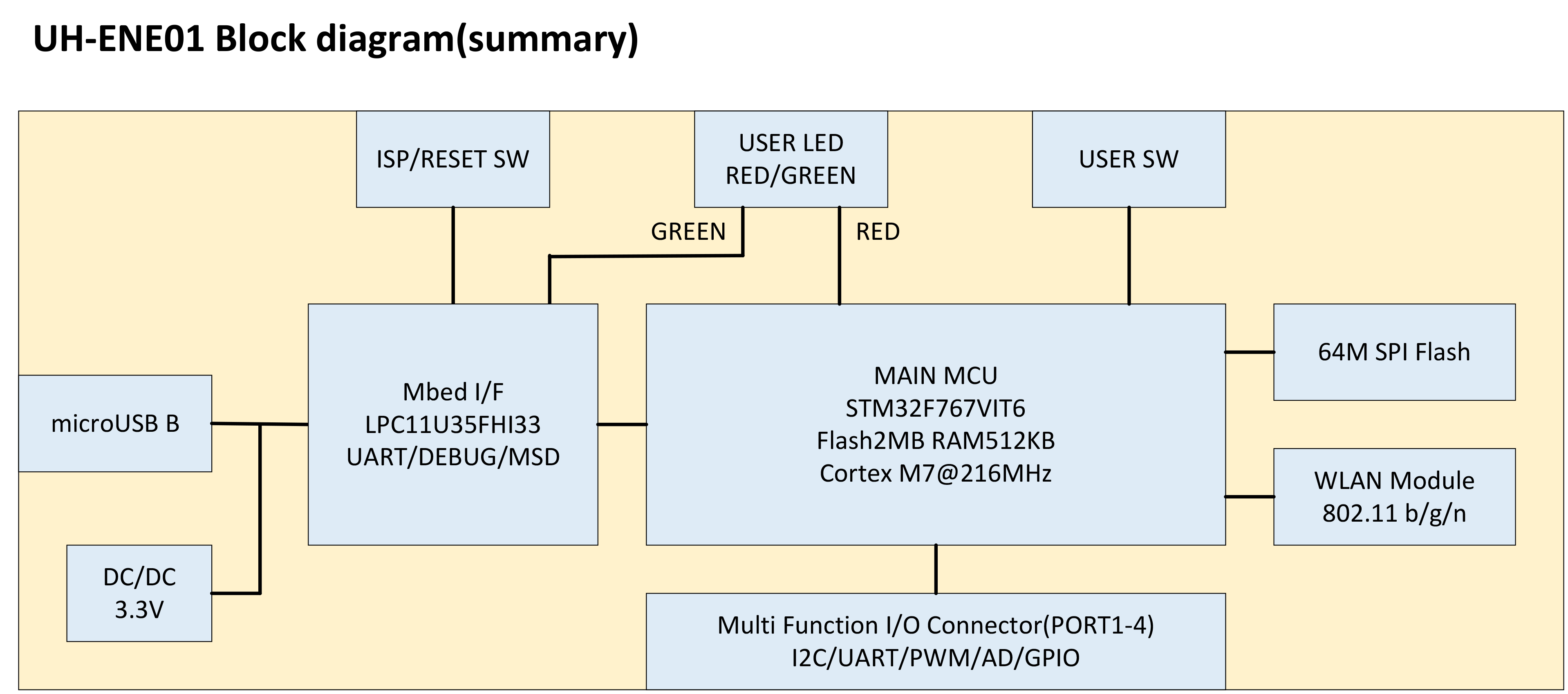 https://download.enebular.com/raven/raven_blockdiagram.png